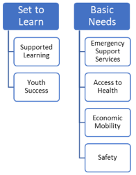 focus areas